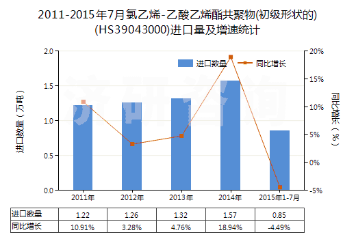 2011-2015年7月氯乙烯-乙酸乙烯酯共聚物(初級(jí)形狀的)(HS39043000)進(jìn)口量及增速統(tǒng)計(jì)